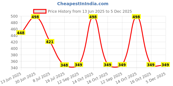 myntra.com FEELHIGH Set Of Papaya Scrub & Gold Cream Cream - 500ml Each feelhigh Price History Graph from 13 Jun 2025 to 5 Dec 2025