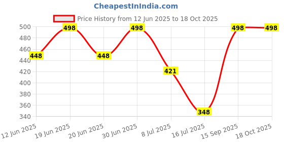 myntra.com FEELHIGH Set of Papaya Skin Brightening Cream & Foot Spa Cream - 500 ml Each feelhigh Price History Graph from 12 Jun 2025 to 18 Oct 2025