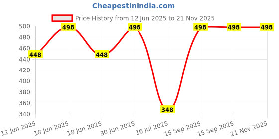 myntra.com FEELHIGH Set of Strawberry & Aloevera Organic Face & Body Scrub - 500 ml each feelhigh Price History Graph from 12 Jun 2025 to 20 Nov 2025