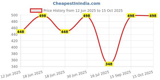 myntra.com FEELHIGH Set of Strawberry & De-Tan Organic Face & Body Scrub - 500 ml each feelhigh Price History Graph from 12 Jun 2025 to 14 Oct 2025