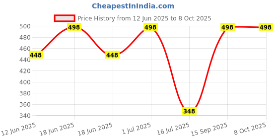 myntra.com FEELHIGH Set of Ubtan & Charcoal Organic Face & Body Scrub - 500 ml each feelhigh Price History Graph from 12 Jun 2025 to 8 Oct 2025