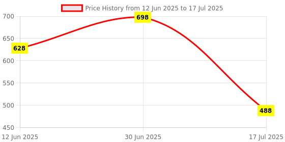 myntra.com FEELHIGH Set of Vitamin C Face Mask + Skin Brightening Gel - 500 ml Each feelhigh Price History Graph from 12 Jun 2025 to 17 Jul 2025