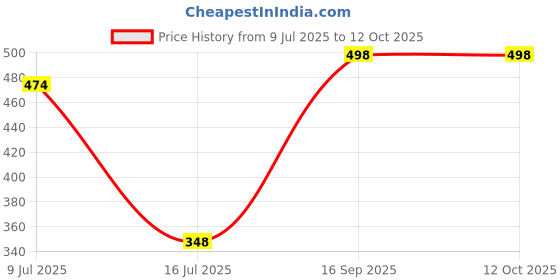 myntra.com FEELHIGH Set of Vitamin C Face Scrub + Brightening Cream - 500 ml Each feelhigh Price History Graph from 9 Jul 2025 to 12 Oct 2025