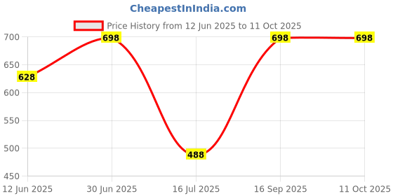 myntra.com FEELHIGH Set of Vitamin C Face Scrub + Face Mask - 500 ml Each feelhigh Price History Graph from 12 Jun 2025 to 10 Oct 2025