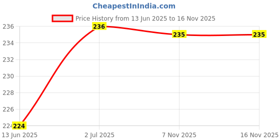 myntra.com FEELHIGH Silicon Makeup Brush Cleaning Bowl & Washing Tool Scrubber feelhigh Price History Graph from 13 Jun 2025 to 16 Nov 2025