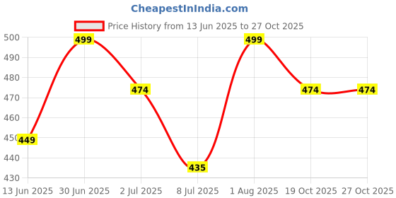 myntra.com FEELHIGH Silicone Ice Roller Facial Glowing & Tighten Skin Massager feelhigh Price History Graph from 13 Jun 2025 to 27 Oct 2025