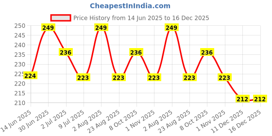 myntra.com FEELHIGH Skin Brightening Vitamin C Gel - 500 ml feelhigh Price History Graph from 14 Jun 2025 to 16 Dec 2025
