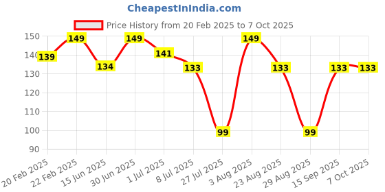 myntra.com FEELHIGH Square Beauty Blender Puff With Case feelhigh Price History Graph from 20 Feb 2025 to 6 Oct 2025