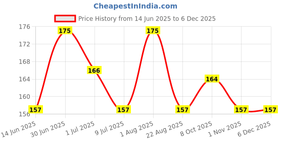 myntra.com FEELHIGH Square Beauty Sponge With Case - Pink feelhigh Price History Graph from 14 Jun 2025 to 5 Dec 2025