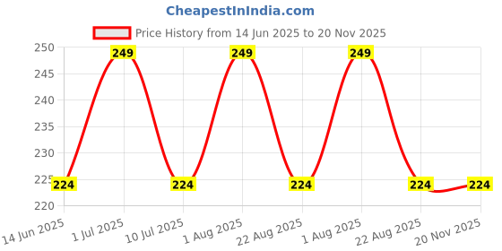 myntra.com FEELHIGH Square Shape Nail Art Mixing Colors Palette feelhigh Price History Graph from 14 Jun 2025 to 20 Nov 2025