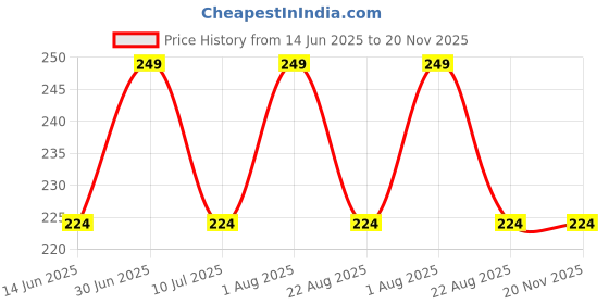 myntra.com FEELHIGH Square Shape Nail Art Mixing Colors Palette feelhigh Price History Graph from 14 Jun 2025 to 19 Nov 2025