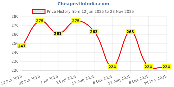myntra.com FEELHIGH Strawberry Extract Face & Body Scrub - 500 gm feelhigh Price History Graph from 12 Jun 2025 to 28 Nov 2025