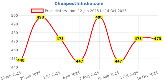 myntra.com FEELHIGH Strawberry Face Scrub & Aloevera Face Mask 1000gm feelhigh Price History Graph from 12 Jun 2025 to 14 Oct 2025