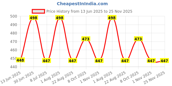 myntra.com FEELHIGH Strawberry Face Scrub & Fruit Gel 1000gm feelhigh Price History Graph from 13 Jun 2025 to 25 Nov 2025