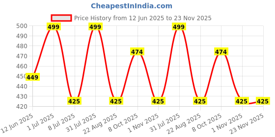 myntra.com FEELHIGH Strawberry Scrub with Facial Ice Roller & Facial Massager feelhigh Price History Graph from 12 Jun 2025 to 23 Nov 2025