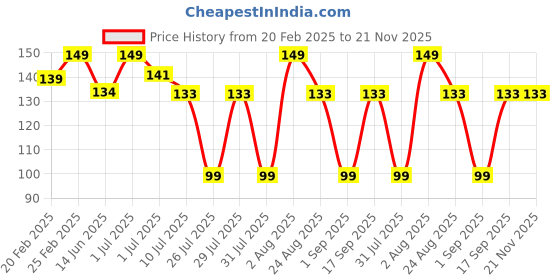 myntra.com FEELHIGH Tringle Beauty Blender Puff With Case feelhigh Price History Graph from 20 Feb 2025 to 20 Nov 2025