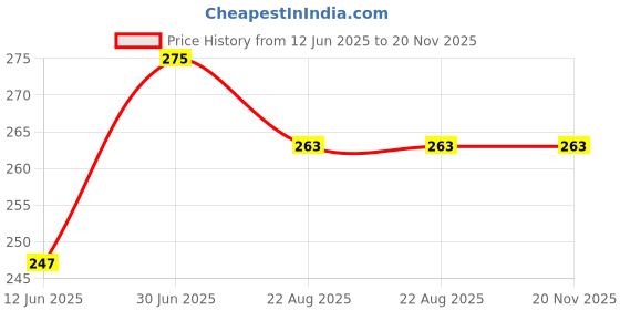 myntra.com FEELHIGH Ubtan Peel Extract Face & Body Scrub - 500 gm feelhigh Price History Graph from 12 Jun 2025 to 20 Nov 2025