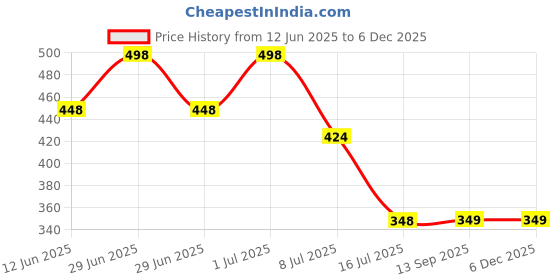 myntra.com FEELHIGH Unisex Aloe Vera Gel & De-Tan Tan Removal Cream 500 ml Each feelhigh Price History Graph from 12 Jun 2025 to 5 Dec 2025