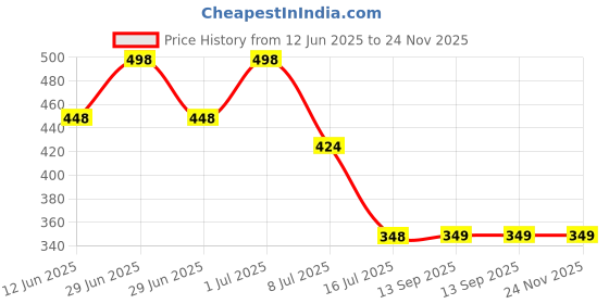 myntra.com FEELHIGH Unisex Aloe Vera Gel & Vitamin EAB5 Cream - 500 ml Each feelhigh Price History Graph from 12 Jun 2025 to 23 Nov 2025