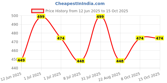myntra.com FEELHIGH Vitamin C Scrub with Ice Roller & Facial Massager feelhigh Price History Graph from 12 Jun 2025 to 13 Oct 2025