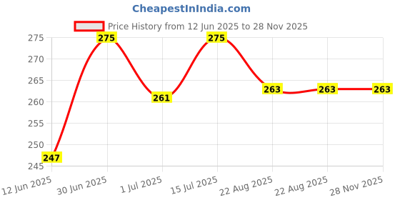 myntra.com FEELHIGH Wine & Beer Face & Body Scrub - 500 ml feelhigh Price History Graph from 12 Jun 2025 to 28 Nov 2025