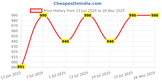 myntra.com FEELHIGH Women Devil The King Of Dark Night Eau De Perfume 100 ml feelhigh Price History Graph from 13 Jun 2025 to 26 Nov 2025