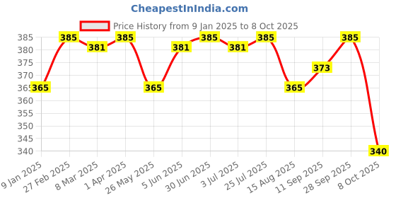 myntra.com Feelings Bra Full Coverage Lightly Padded feelings Price History Graph from 9 Jan 2025 to 8 Oct 2025