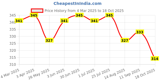 myntra.com Feelings Full Coverage Lightly Padded Anti Bacterial T-shirt Bra feelings Price History Graph from 4 Mar 2025 to 18 Oct 2025
