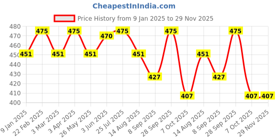 myntra.com Feelings Full Coverage Lightly Padded Anti Bacterial T-shirt Bra feelings Price History Graph from 9 Jan 2025 to 28 Nov 2025