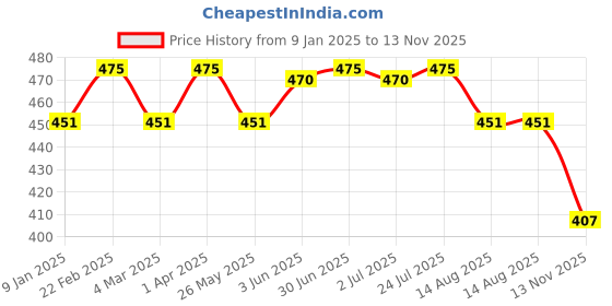 myntra.com Feelings Full Coverage Lightly Padded Anti Bacterial T-shirt Bra feelings Price History Graph from 9 Jan 2025 to 13 Nov 2025
