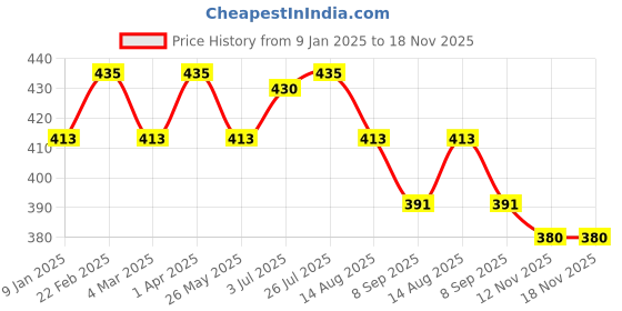 myntra.com Feelings Full Coverage Lightly Padded Anti Bacterial T-shirt Bra feelings Price History Graph from 9 Jan 2025 to 18 Nov 2025