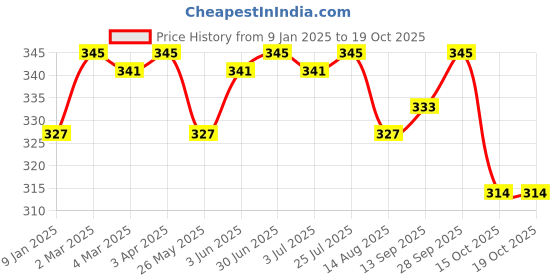myntra.com Feelings Full Coverage Lightly Padded T-Shirt Bra feelings Price History Graph from 9 Jan 2025 to 18 Oct 2025