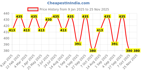 myntra.com Feelings Full Coverage Lightly Padded T-Shirt Bra feelings Price History Graph from 9 Jan 2025 to 24 Nov 2025