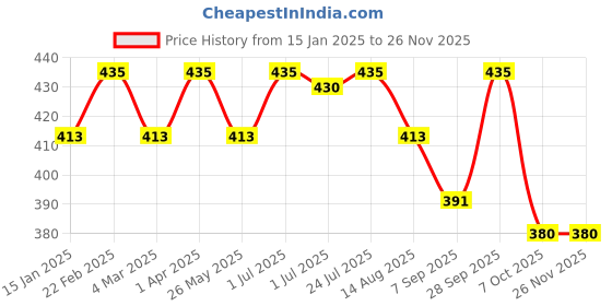 myntra.com Feelings Full Coverage Lightly Padded T-shirt Bra feelings Price History Graph from 15 Jan 2025 to 24 Nov 2025