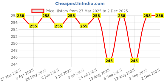 myntra.com Feelings Non Padded Bio Washed Pure Cotton Camisoles feelings Price History Graph from 27 Mar 2025 to 2 Dec 2025