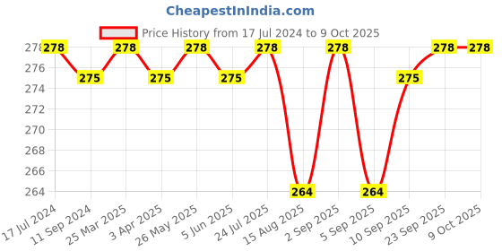 myntra.com Feelings Non Padded Pure Cotton Camisole with Adjustable Straps feelings Price History Graph from 17 Jul 2024 to 9 Oct 2025