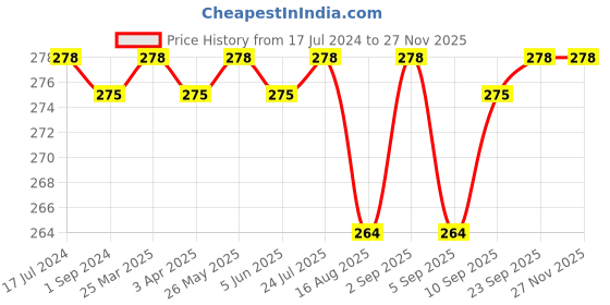 myntra.com Feelings Non Padded Pure Cotton Camisole with Adjustable Straps feelings Price History Graph from 17 Jul 2024 to 26 Nov 2025