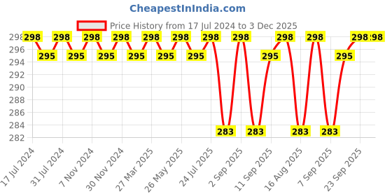 myntra.com Feelings Non Padded Pure Cotton Camisole with Adjustable Straps feelings Price History Graph from 17 Jul 2024 to 2 Dec 2025