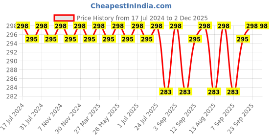 myntra.com Feelings Non Padded Pure Cotton Camisole with Adjustable Straps feelings Price History Graph from 17 Jul 2024 to 2 Dec 2025