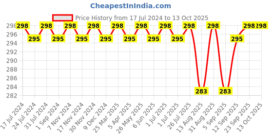 myntra.com Feelings Non Padded Pure Cotton Camisole with Adjustable Straps feelings Price History Graph from 17 Jul 2024 to 13 Oct 2025