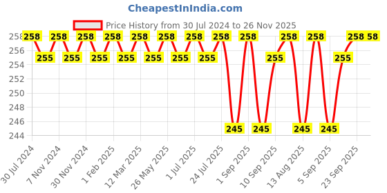 myntra.com Feelings Non Padded Pure Cotton Camisole with Adjustable Straps feelings Price History Graph from 30 Jul 2024 to 26 Nov 2025