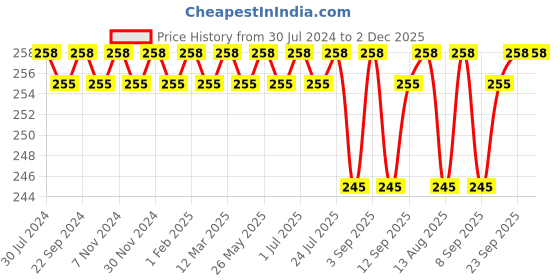 myntra.com Feelings Non Padded Pure Cotton Camisole with Adjustable Straps feelings Price History Graph from 30 Jul 2024 to 2 Dec 2025