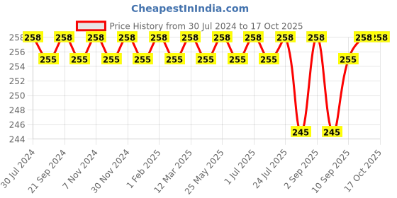 myntra.com Feelings Non Padded Pure Cotton Camisole with Adjustable Straps feelings Price History Graph from 30 Jul 2024 to 15 Oct 2025