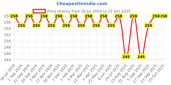 myntra.com Feelings Non Padded Pure Cotton Camisole with Adjustable Straps feelings Price History Graph from 30 Jul 2024 to 15 Oct 2025