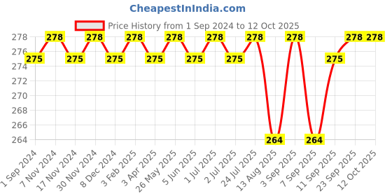 myntra.com Feelings Non Padded Pure Cotton Camisole with Adjustable Straps feelings Price History Graph from 1 Sep 2024 to 11 Oct 2025