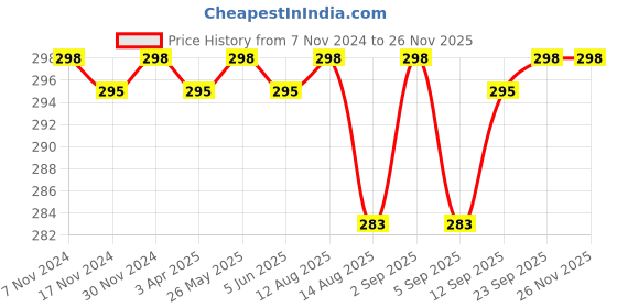 myntra.com Feelings Non Padded Pure Cotton Camisole with Adjustable Straps feelings Price History Graph from 7 Nov 2024 to 26 Nov 2025