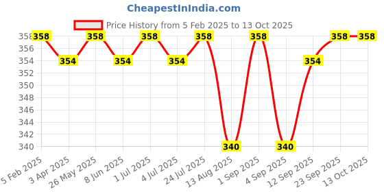myntra.com Feelings Non Padded Pure Cotton Kurti Slip Camisole with Adjustable Straps feelings Price History Graph from 5 Feb 2025 to 13 Oct 2025