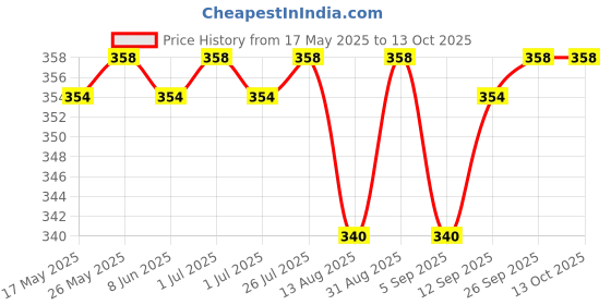 myntra.com Feelings Non Padded Pure Cotton Kurti Slip Camisole with Adjustable Straps feelings Price History Graph from 17 May 2025 to 12 Oct 2025