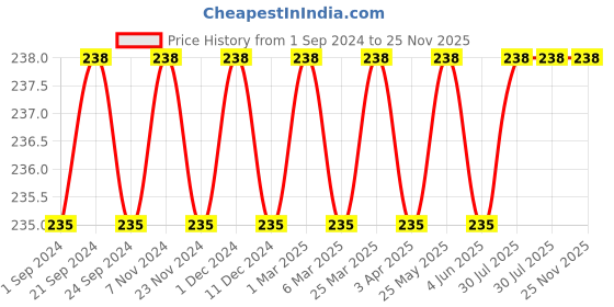 myntra.com Feelings Non Padded Slim Fit Pure Cotton Camisole feelings Price History Graph from 1 Sep 2024 to 25 Nov 2025
