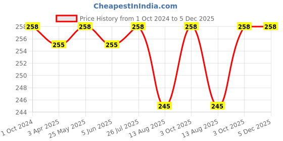 myntra.com Feelings Non Padded Slim Fit Pure Cotton Camisole feelings Price History Graph from 1 Oct 2024 to 4 Dec 2025